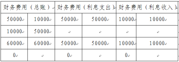 当月财务费用有利息收入1000,也有手续费支出
