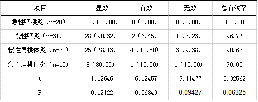甘桔冰梅片治疗咽喉疾病的药理机制及临床效果