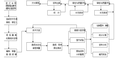关于岩土工程勘察中的问题的本科论文范文