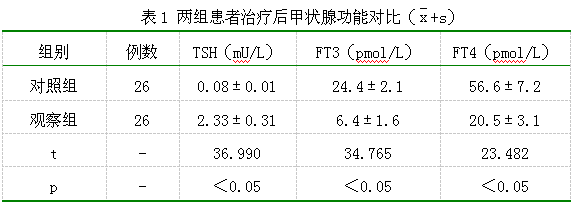 抗甲状腺药物治疗孕妇甲状腺功能亢进的疗效及