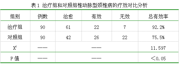 推拿治疗椎动脉型颈椎病疗效分析