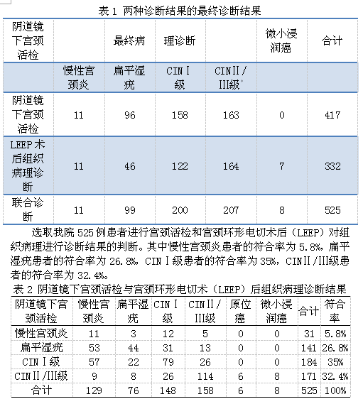 评价分析阴道镜下宫颈活检和宫颈环形电切术后