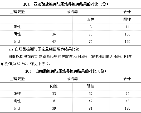 尿常规分析中亚硝酸盐和白细胞检查对尿路感染