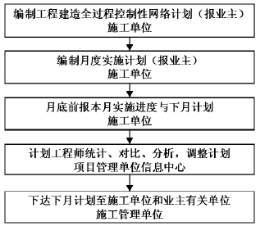 分析建筑工程施工进度的控制与管理--中国期刊网