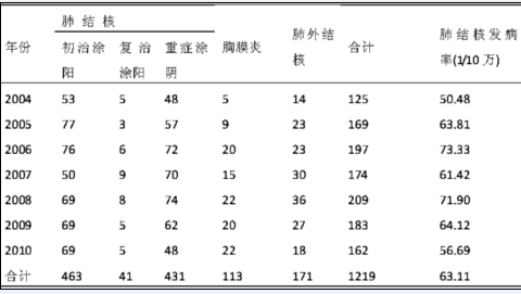 青海省格尔木市2004-2010年结核病流行现状分