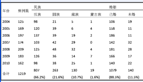 青海省格尔木市2004-2010年结核病流行现状分
