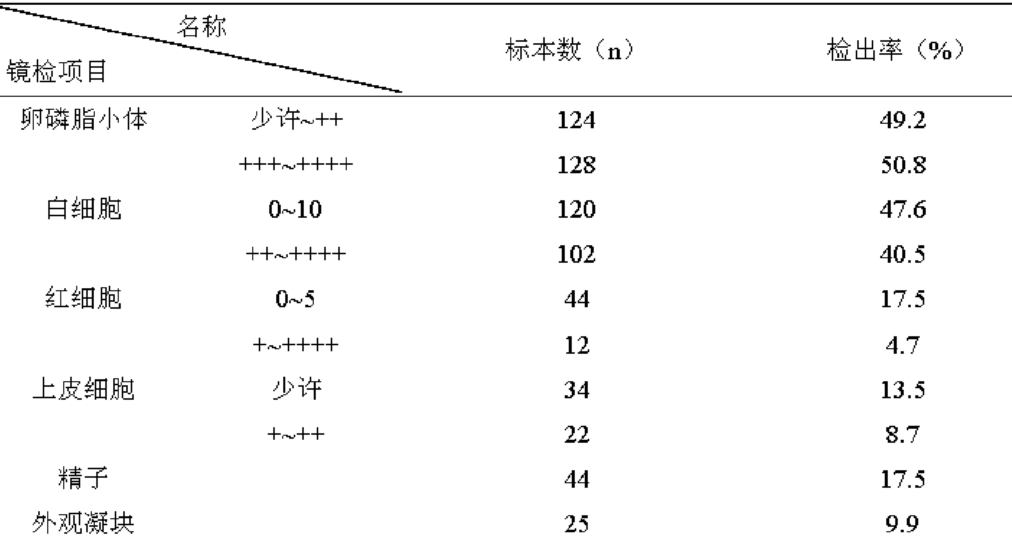 252例千列腺液常规检查结果分析--中国期刊网