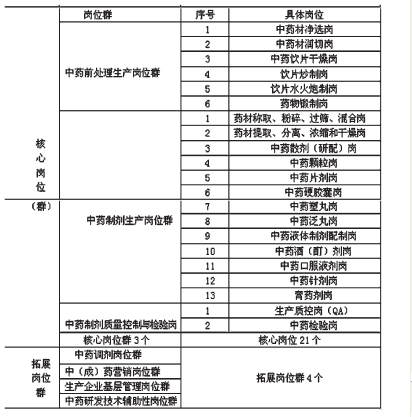 基于工作过程的中药制药技术专业课程体系改革