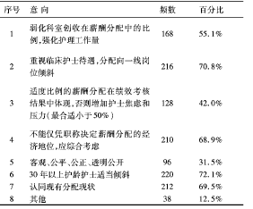 护士对绩效考核与薪酬分配机制认知情况及期望