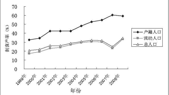 深圳宝安区流动人口产妇剖宫产流行趋势及影响