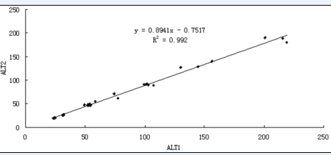 5'-磷酸吡哆醛对血清丙氨酸氨基转移酶活性测