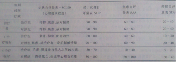 晚期非小细胞肺癌患者心理干预效果评价--中国