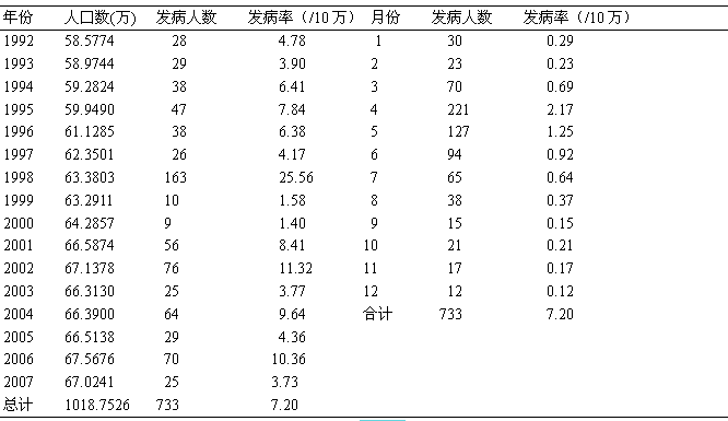 1992~2007年新建县麻疹流行特征分析