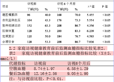 关于健康宣教在改善糖尿病患者遵医行为中的临床应用价值的本科论文范文