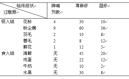 400例中过敏患者总ige阳性有389例,阳性率为j,特异性ige阳性有348例