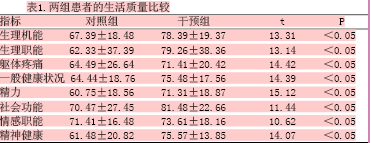关于康复治疗对脑卒中患者生活质量的影响的专科毕业论文范文