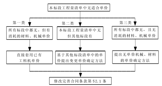 政府投资项目工程变更造价管理要点分析