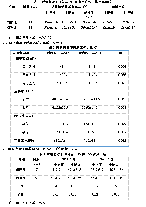 舒适护理对功能性消化不良患者症状、胃动力及
