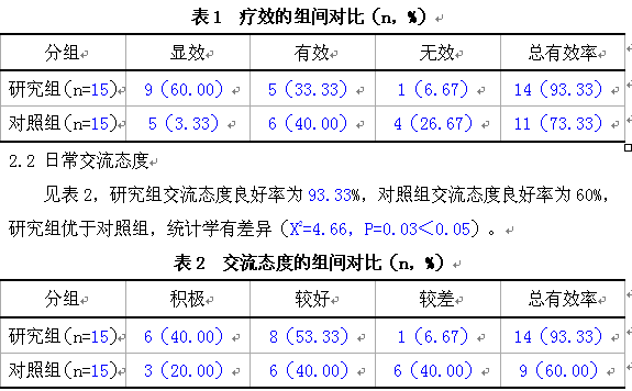 (郑州大学第五附属医院;河南郑州450000) 【摘要】目的:探究手指游戏法对自闭症儿童自身沟通交流能力的提高作用。方法:择取2014年10月到2016年2月期间由笔者单位收治的30例自闭症儿童,按照治疗方法的不同分组:通过手指游戏法进行干预的半数患儿归入研究组,以语言训练法进行干预的半数患儿归入对照组。对比干预后两组患儿的沟通交流能力。结果:研究组患儿在词汇理解表达能力、言语模仿能力与对照组患儿相近,统计学无差异(P>0.
