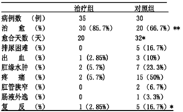 内痔结扎外痔剥离法治疗重度环状混合痔35例