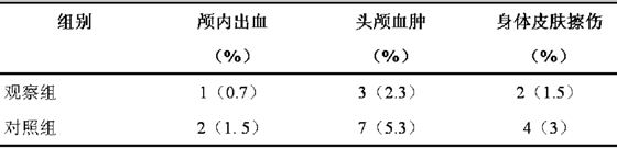 低位产钳助产术的临床观察