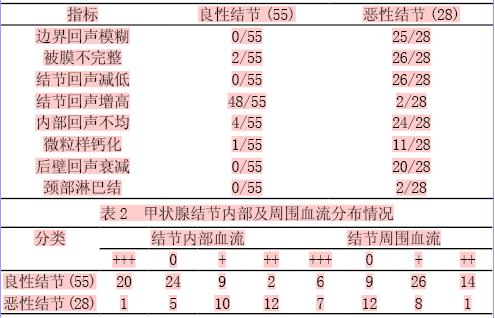 彩色多普勒及高频超声对甲状腺结节的鉴别诊断