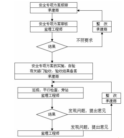 浅析市政桥梁工程施工阶段安全监理