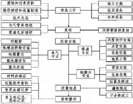 建筑机电安装工程施工质量控制