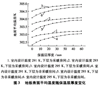 低温地板辐射采暖中保温层厚度的探讨