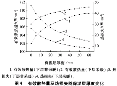 低温地板辐射采暖中保温层厚度的探讨