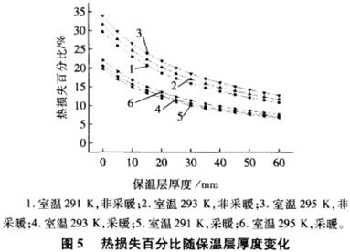低温地板辐射采暖中保温层厚度的探讨