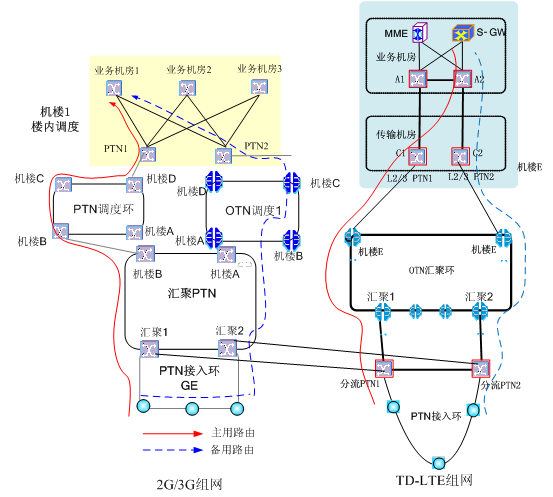 移动通信核心机房传输PTN设备搬迁方案浅析