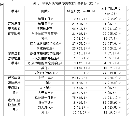 社区妇女与妇科门诊患者宫颈癌及筛查认知情况