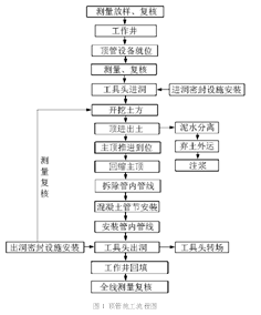 顶管顶进施工工艺           3.