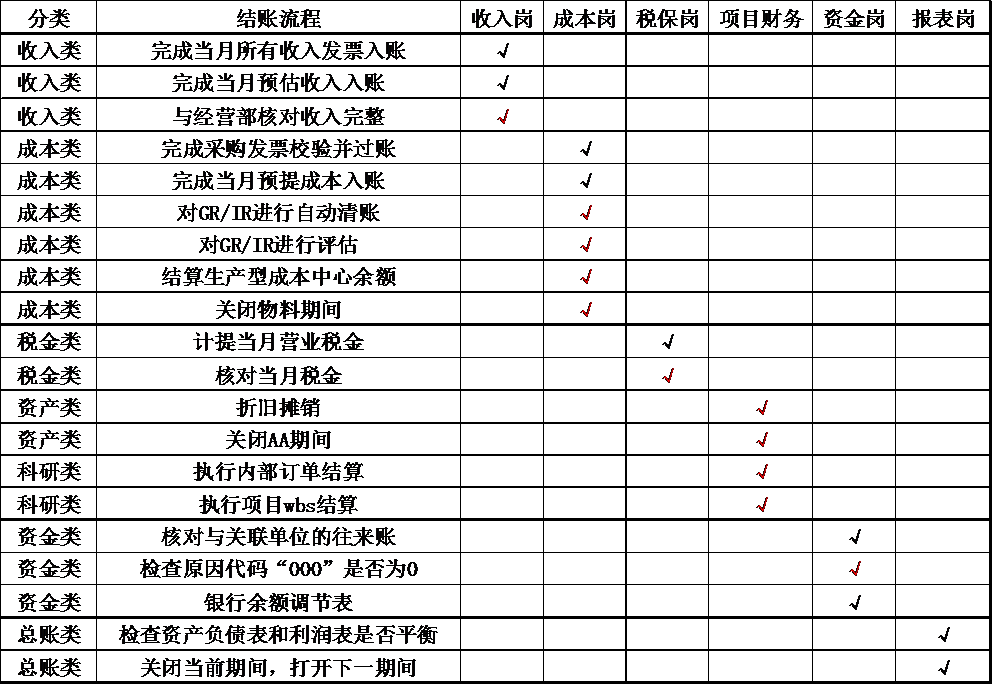 延伸岗位职责,实现报表一日结