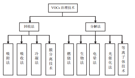 挥发性有机废气治理技术进展解析