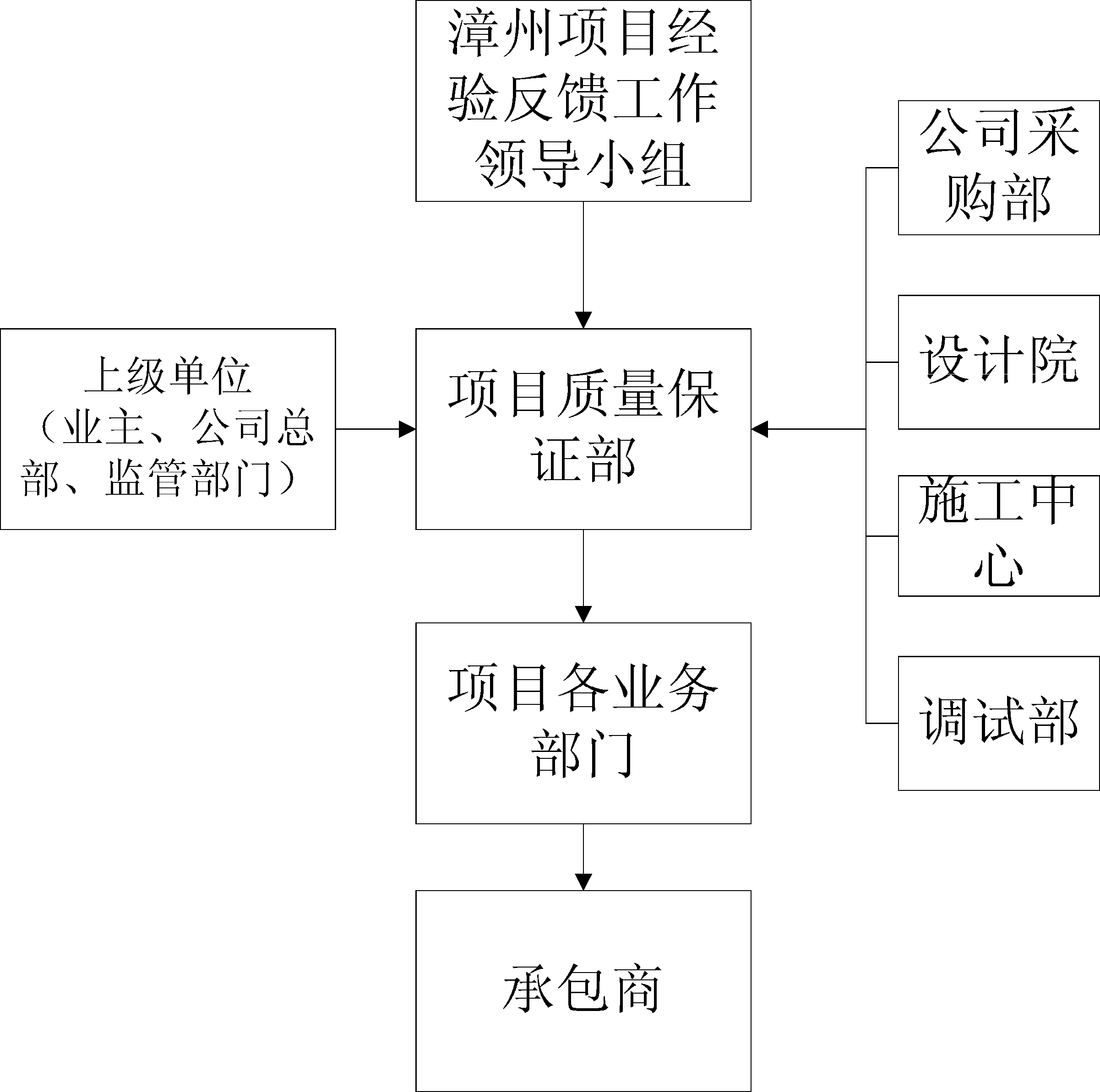 漳州项目经验反馈体系建立