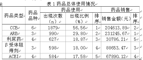 我院门诊口服抗高血压药用药分析