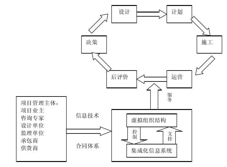 建筑智能化系统工程项目集成管理研究