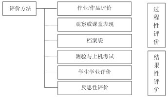 浅谈初中信息技术课堂教学的评价