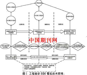 BIM技术在房建造价过程的应用分析