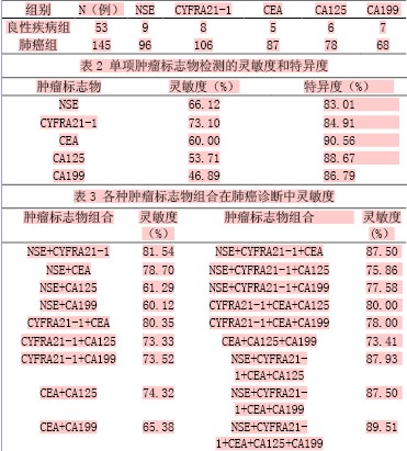 肺癌诊断中肿瘤标志物优化组合的探讨
