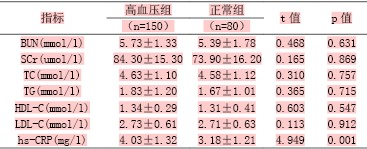 缬沙坦对老年高血压病患者超敏C反应蛋白的影