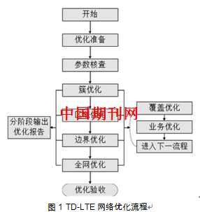 基于城市复杂环境的LTE无线网络优化方法