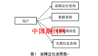 光缆故障的快速定位初探