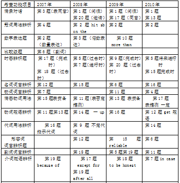 2007-2010年浙江英语高考单选题考点分析