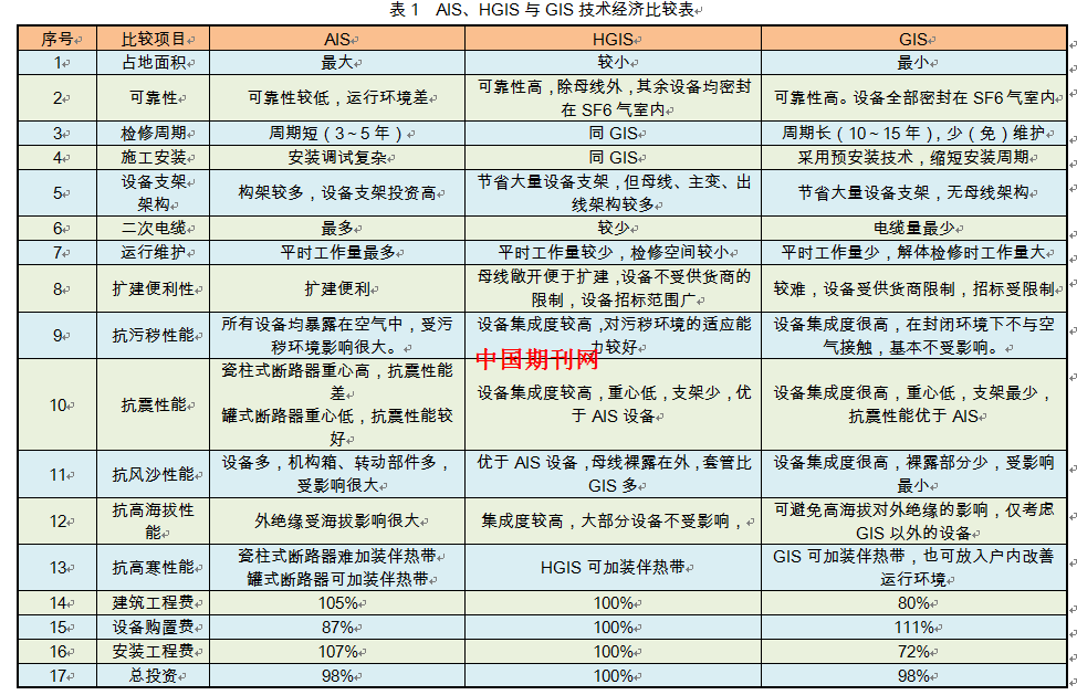 内蒙古地区变电站AIS、HGIS与GIS应用综合比