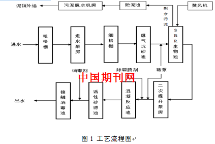 城镇污水处理厂sbr工艺高效脱氮优化运行研究及应用