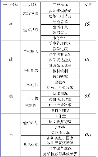 技工学校教师绩效考核体系的构建