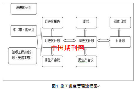 进度管理在建筑工程管理中的重要性分析 罗勤华--中国期刊网